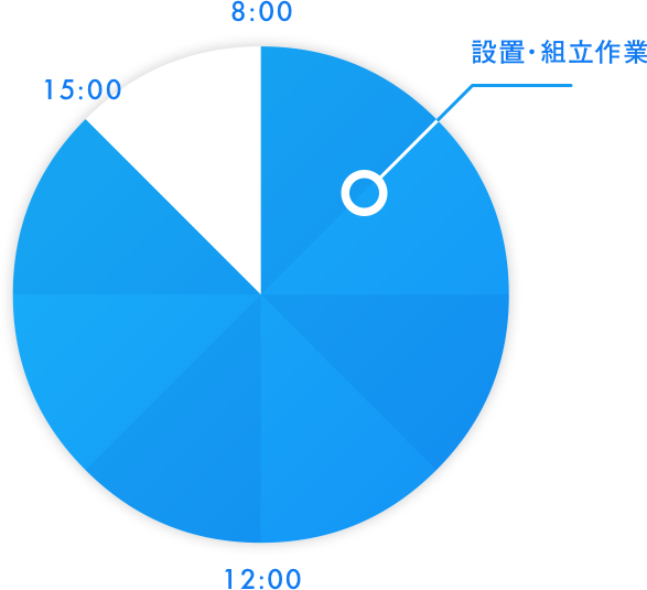 設置・組立日の作業時間 7時間